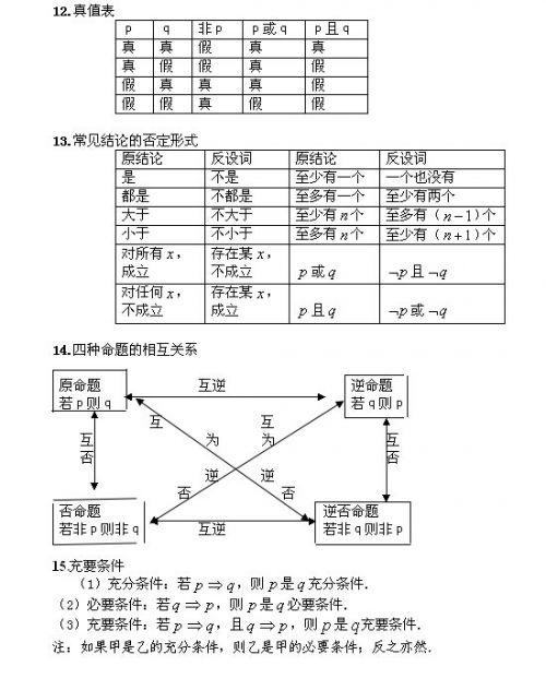 福建省成人高考:2020年高起點(diǎn)《數(shù)學(xué)》常用公式