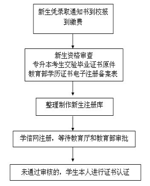 關于福建省成人高考新生學籍注冊與查詢!