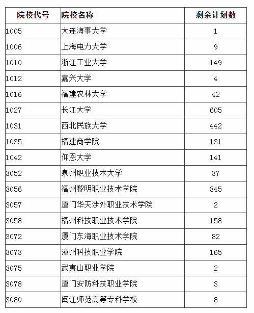 福建省2024年成人高校招生征求志愿計(jì)劃公布.png