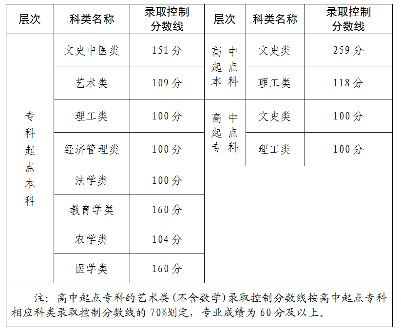 2025年福建成考錄取分數線是多少呀?
